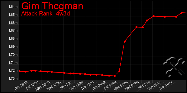 Last 31 Days Graph of Gim Thcgman