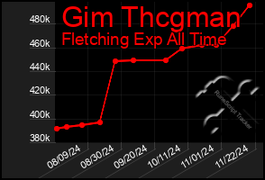 Total Graph of Gim Thcgman