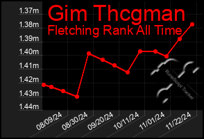 Total Graph of Gim Thcgman