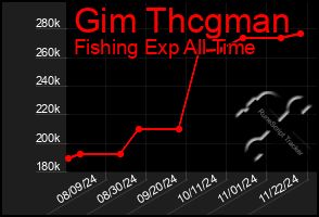 Total Graph of Gim Thcgman