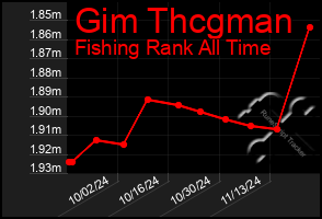 Total Graph of Gim Thcgman