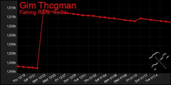 Last 31 Days Graph of Gim Thcgman