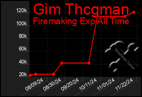 Total Graph of Gim Thcgman