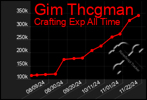 Total Graph of Gim Thcgman