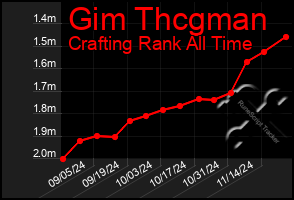 Total Graph of Gim Thcgman