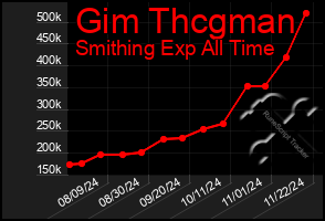 Total Graph of Gim Thcgman