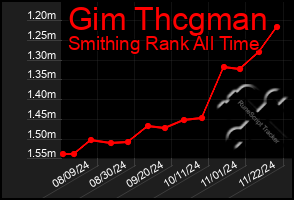 Total Graph of Gim Thcgman