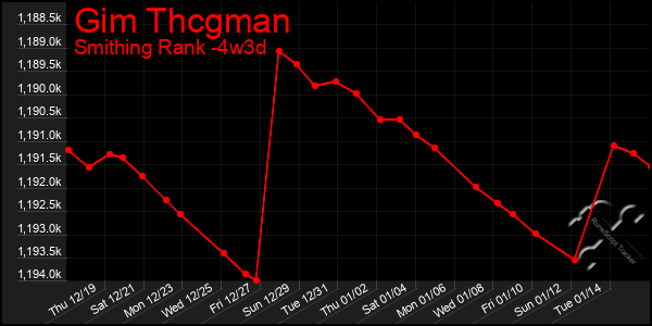 Last 31 Days Graph of Gim Thcgman