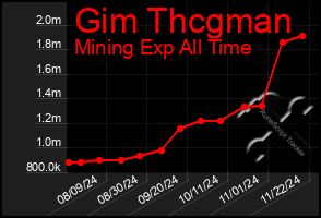 Total Graph of Gim Thcgman