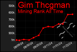 Total Graph of Gim Thcgman