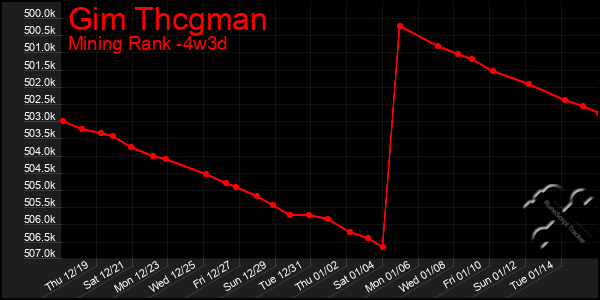 Last 31 Days Graph of Gim Thcgman