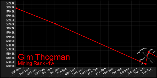 Last 7 Days Graph of Gim Thcgman