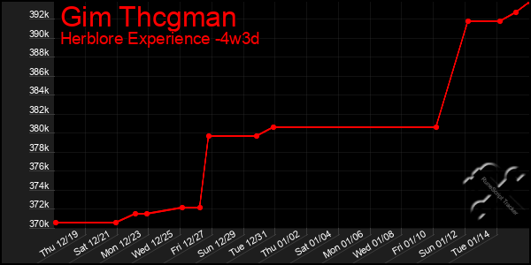 Last 31 Days Graph of Gim Thcgman