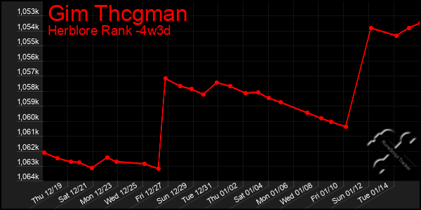 Last 31 Days Graph of Gim Thcgman