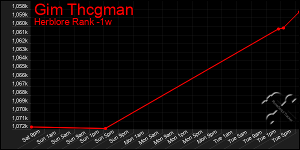 Last 7 Days Graph of Gim Thcgman