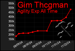 Total Graph of Gim Thcgman