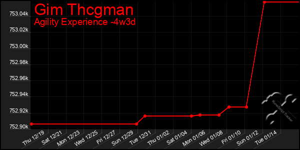 Last 31 Days Graph of Gim Thcgman