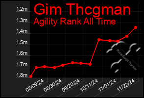 Total Graph of Gim Thcgman