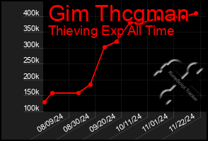 Total Graph of Gim Thcgman