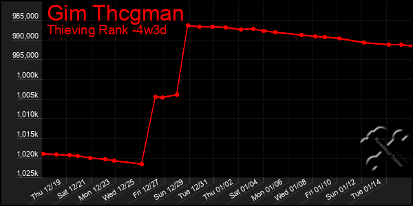 Last 31 Days Graph of Gim Thcgman