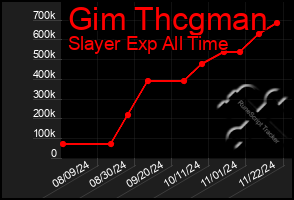 Total Graph of Gim Thcgman