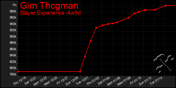 Last 31 Days Graph of Gim Thcgman