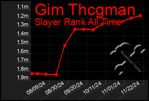 Total Graph of Gim Thcgman