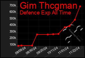 Total Graph of Gim Thcgman