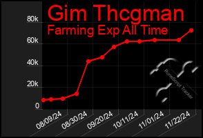 Total Graph of Gim Thcgman