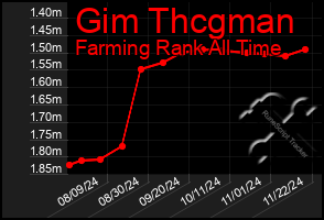 Total Graph of Gim Thcgman