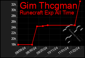 Total Graph of Gim Thcgman