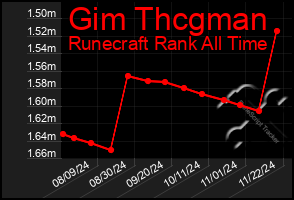 Total Graph of Gim Thcgman