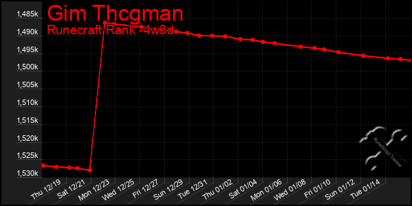 Last 31 Days Graph of Gim Thcgman