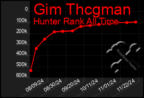 Total Graph of Gim Thcgman