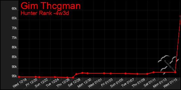 Last 31 Days Graph of Gim Thcgman