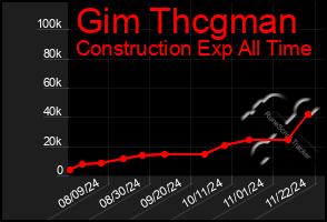 Total Graph of Gim Thcgman