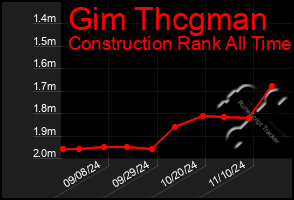 Total Graph of Gim Thcgman