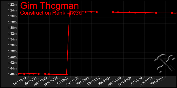 Last 31 Days Graph of Gim Thcgman