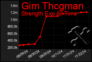 Total Graph of Gim Thcgman