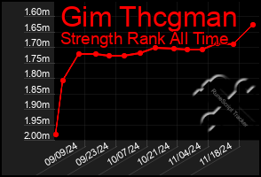 Total Graph of Gim Thcgman