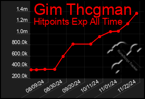 Total Graph of Gim Thcgman