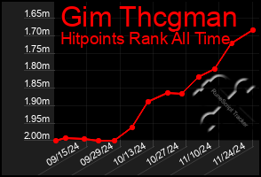 Total Graph of Gim Thcgman