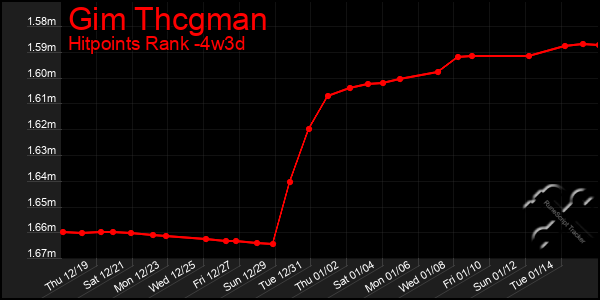 Last 31 Days Graph of Gim Thcgman