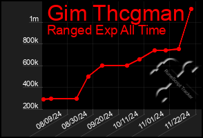 Total Graph of Gim Thcgman