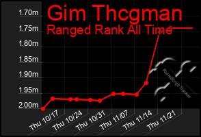 Total Graph of Gim Thcgman