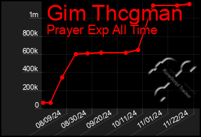 Total Graph of Gim Thcgman