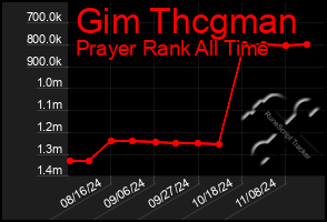 Total Graph of Gim Thcgman