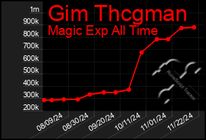 Total Graph of Gim Thcgman