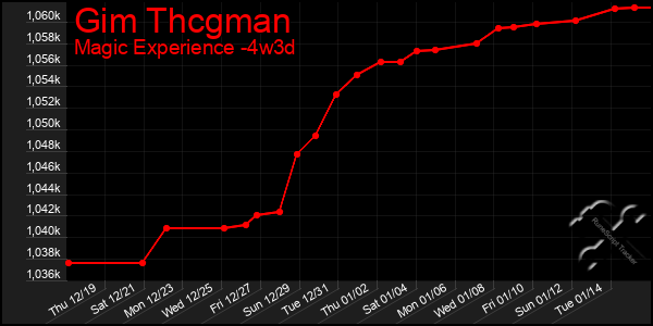 Last 31 Days Graph of Gim Thcgman