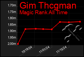 Total Graph of Gim Thcgman